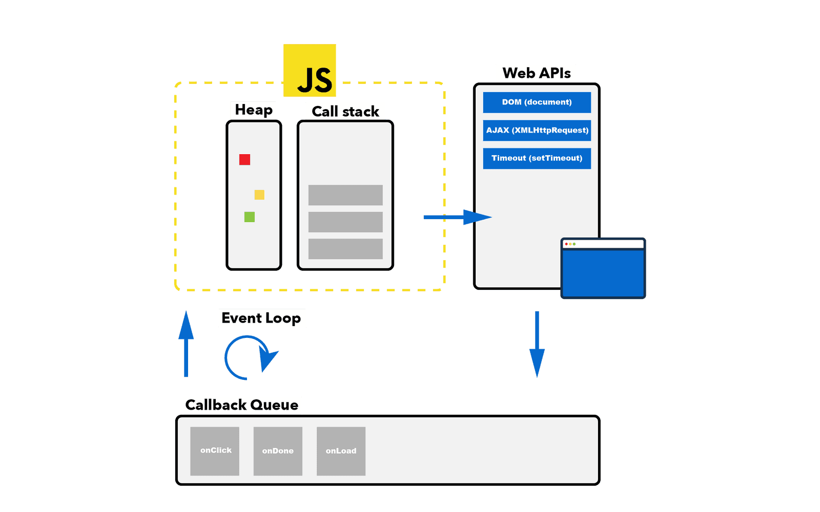 Event loop and call stack