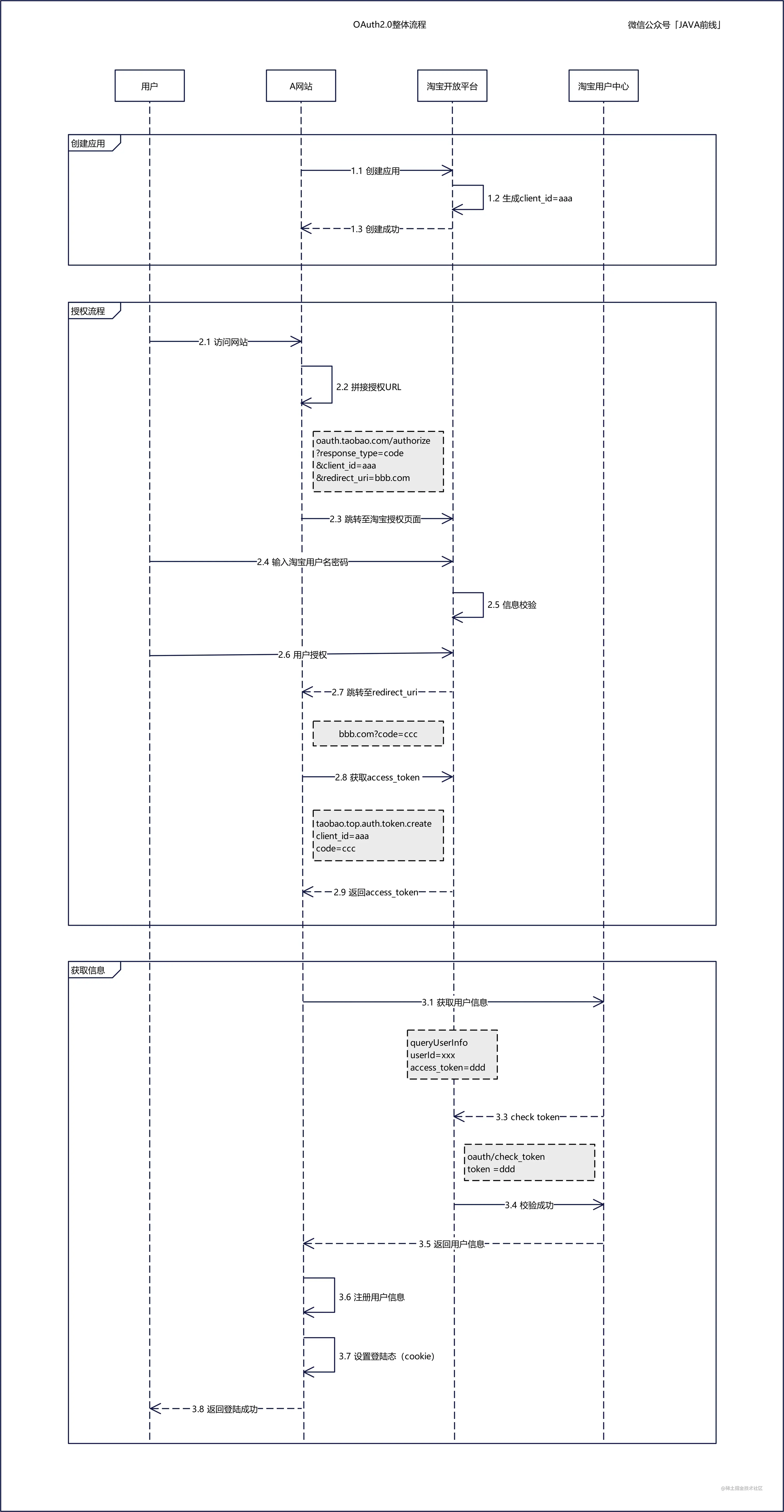 Taobao Open Platform work flow