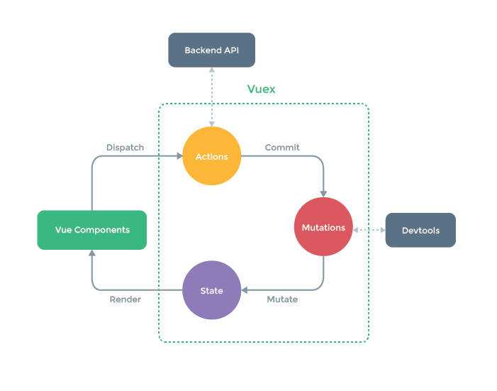 Vuex workflow